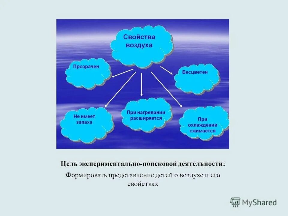 Про воздух детям. Схема воздух для дошкольников. Свойства воздуха для детей дошкольного возраста. Свойства воздуха. Презентация на тему воздух.