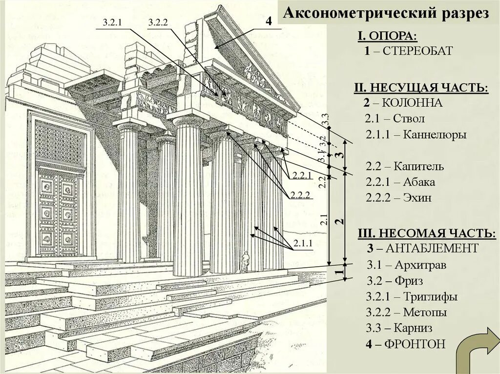 Греческие названия элементов. Антаблемент греческого храма. Архитектура античной Греции портик фронтон. Стереобат в архитектуре древней Греции. Дорический ордер здания древней Греции.