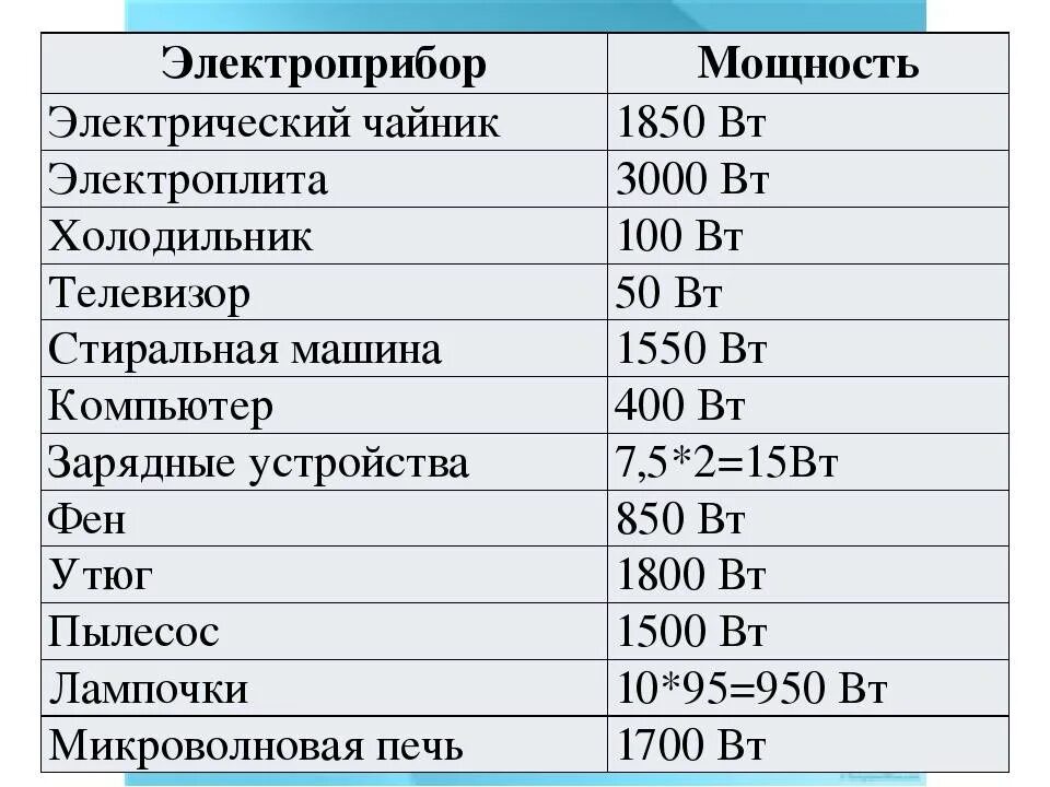 Сколько берет телевизор. Электроплита Потребляемая мощность КВТ. Потребляемая мощность чайника в КВТ. Мощность потребления электрического чайника в КВТ. Плита электрическая потребление КВТ.