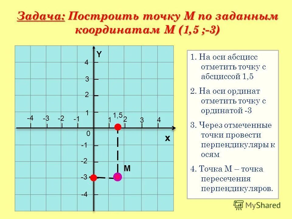 Координаты точек 1 2. Точка на оси координат. Точ и на координатной оси. Точка на оси абсцисс. Точки координата по оси у.