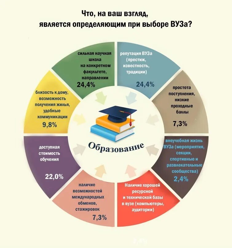 Советы высшее образование. При выборе вуза. Критерии выбора вуза. Выбор учебного заведения. Критерии при выборе учебного заведения.