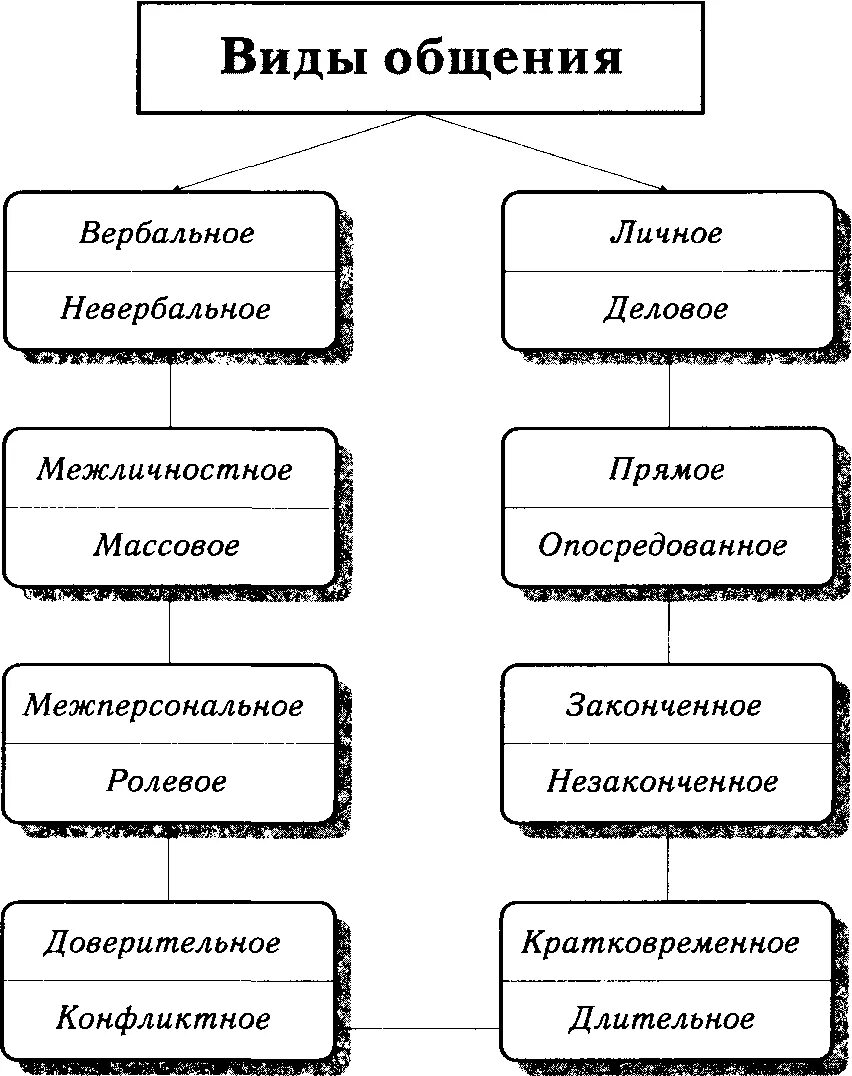 Общение формы и нормы