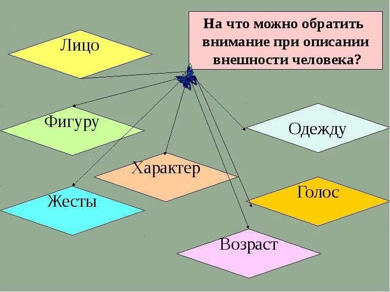 Описать человека пример. Описание внешности человека. Описание человека. Описание внешности и характера человека.