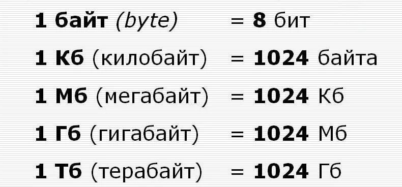 Таблица битов байтов килобайтов мегабайтов гигабайтов. 1 Байт = 8 битов 1 КБ (килобайт) = 1 МБ (мегабайт) = 1 ГБ (гигабайт) =. Таблица байт гигабайт терабайт. 1 Бит байт таблица. Байты биты и т д таблица