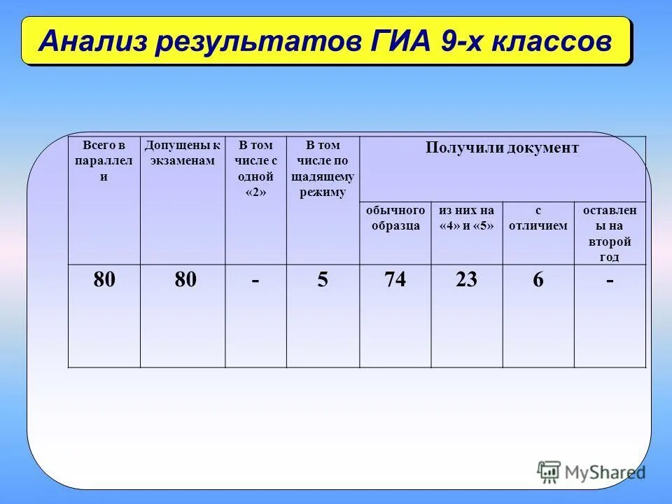 Результаты государственной итоговой аттестации и тренировочного тестирования. Результаты гиа презентации. х-гиа.