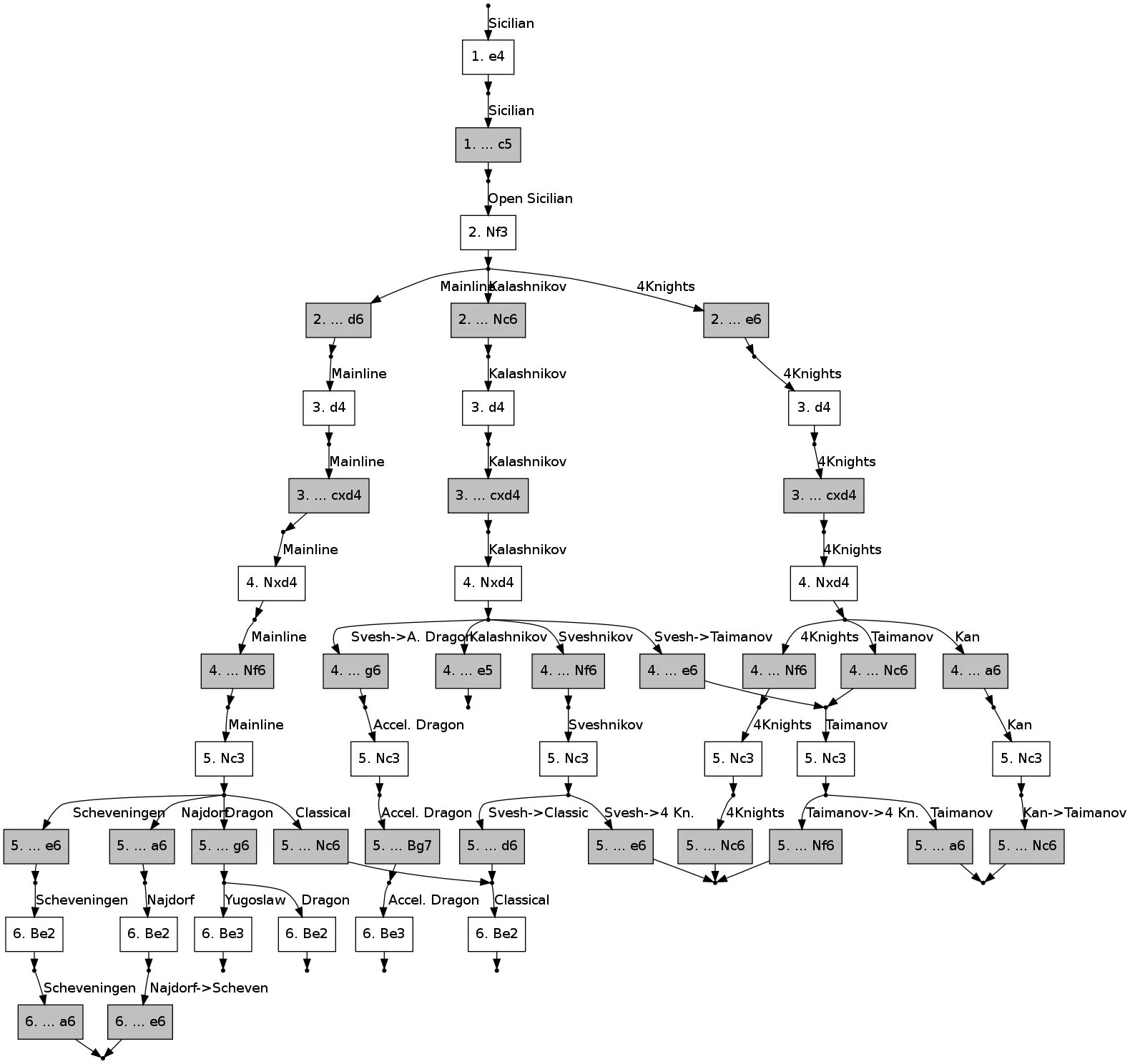 Open tree