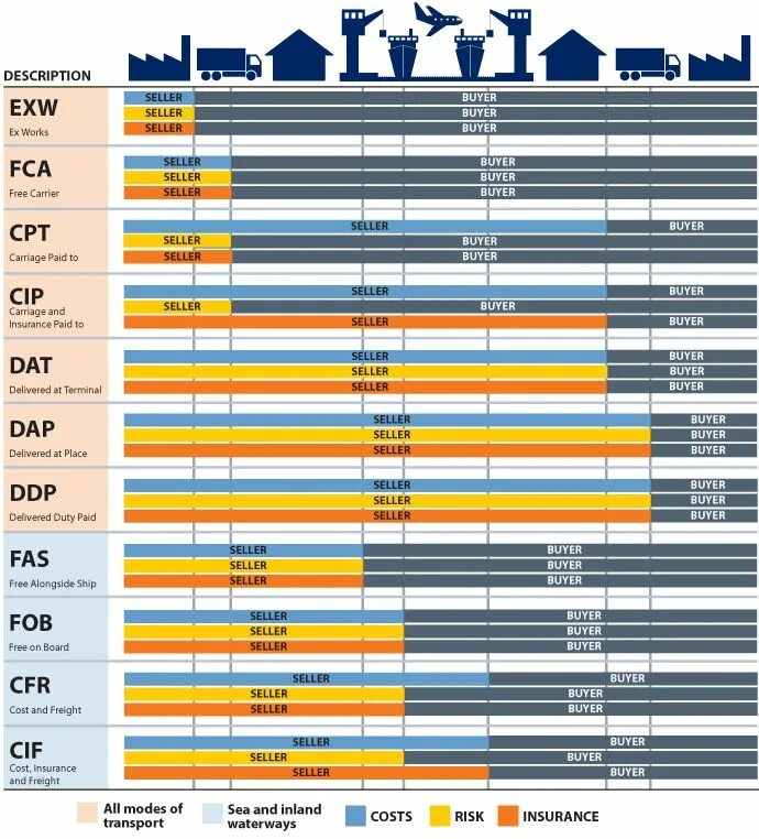 Инкотермс 2022 таблица. Incoterms 2010. DDP Инкотермс 2010 условия поставки. CIF Инкотермс 2010 условия поставки. Carriage paid to