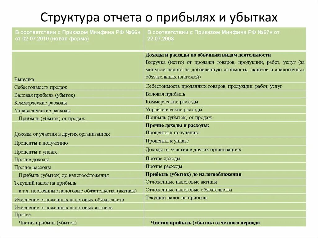 Структура отчета о прибылях и убытках. Структура отчета о прибылях и убытках предприятия. Структура отчета о прибыли и убытках. Состав показателей отчета о прибылях и убытках предприятия. Содержание отчетности организации