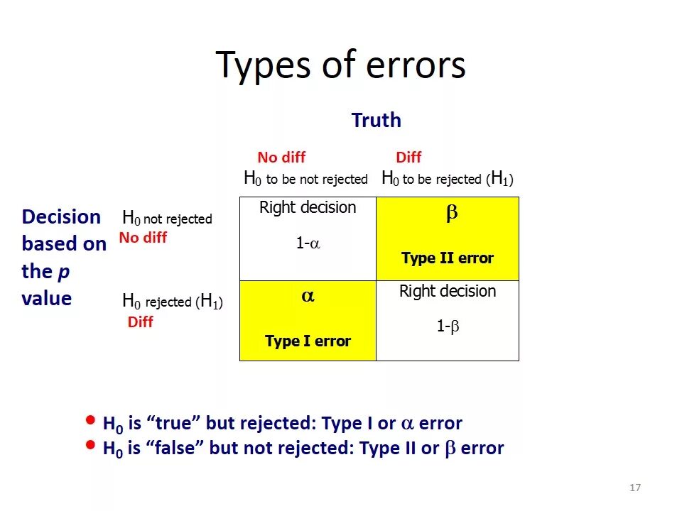 Ошибка type error. Types of errors in hypothesis testing. type 1 error type 2 error. type one error. type 1 error statistics.