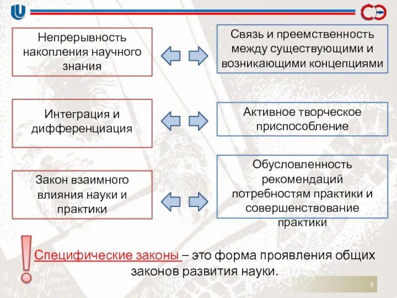 История формирования теории судебной экспертизы. Накопление научных знаний. Закон интеграции и дифференциации в судебной экспертизе..