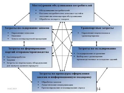 Управление целями поставок