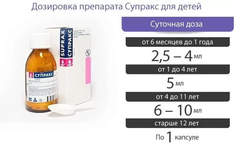 Супракс ребенку 6 лет дозировка. Супракс для детей 2 года дозировка. Супракс суспензия для детей дозировка 3 года. Супракс дозировка для детей 3 года.