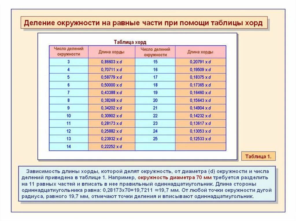 Деление окружности на равные части таблица. Таблица хорд для деления окружности на равные части. Таблица деления окружности на равные части штангелем. Деление окружности на равные части таблица формула. Размера и в любом количестве