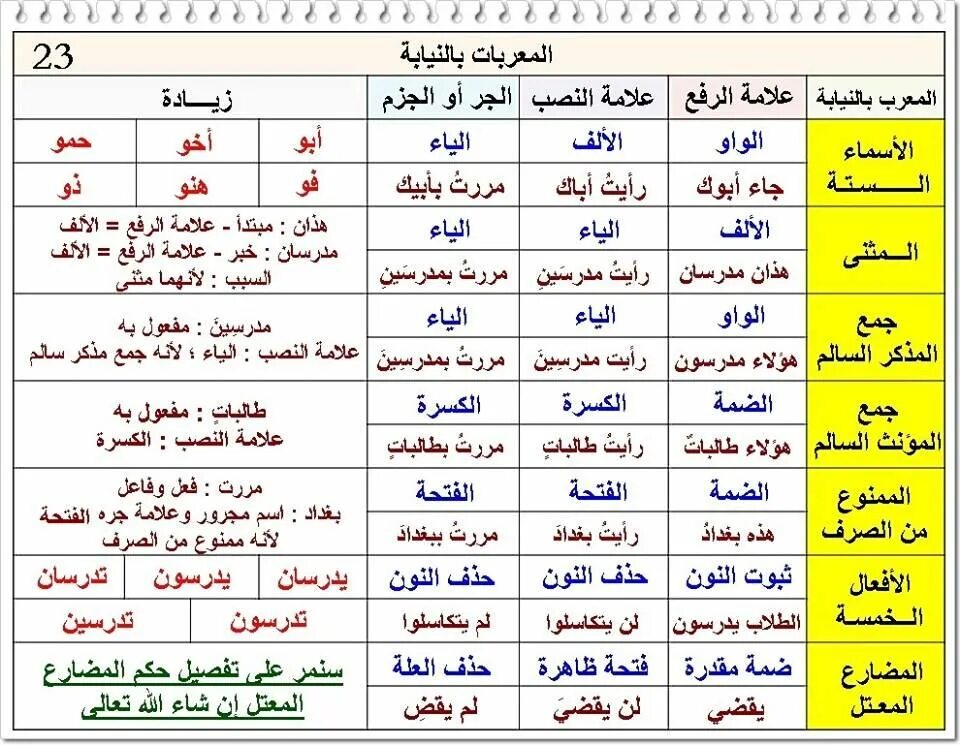 Арабский язык предложения. Грамматика арабского языка. Арабский язык. Породы в арабском языке таблица. Грамматика арабского языка в таблицах.