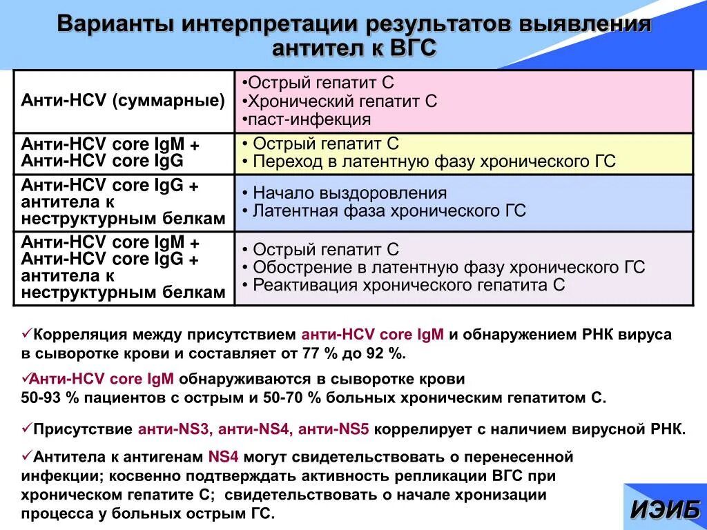 Гепатит с антитела обнаружены что это значит. Anti-HCV-total (антитела к антигенам вируса гепатита c). Антитела к вирусу гепатита c класса IGM И IGG (Anti-HCV total). Анти HCV суммарные антитела норма. Антитела на гепатит в расшифровка.