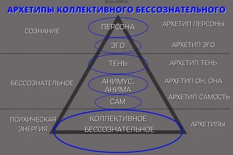 Понятие коллективного бессознательного юнга