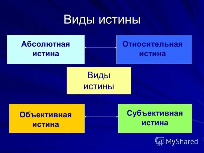 Субъективная истина знание. Виды истины. Истина это в философии. Учение об истине критерии истины. Объективное познание в философии.