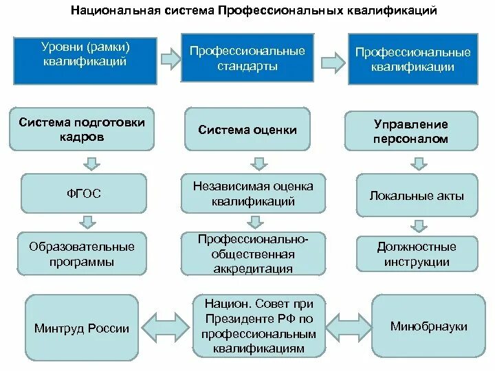 Проф системы. Уровни подготовки кадров. Профстандарты и уровни квалификации. Уровни квалификации в профессиональных стандартах. Уровни профессиональной подготовки персонала.