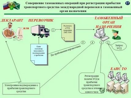Совершения операций в отношении транспортных средствах