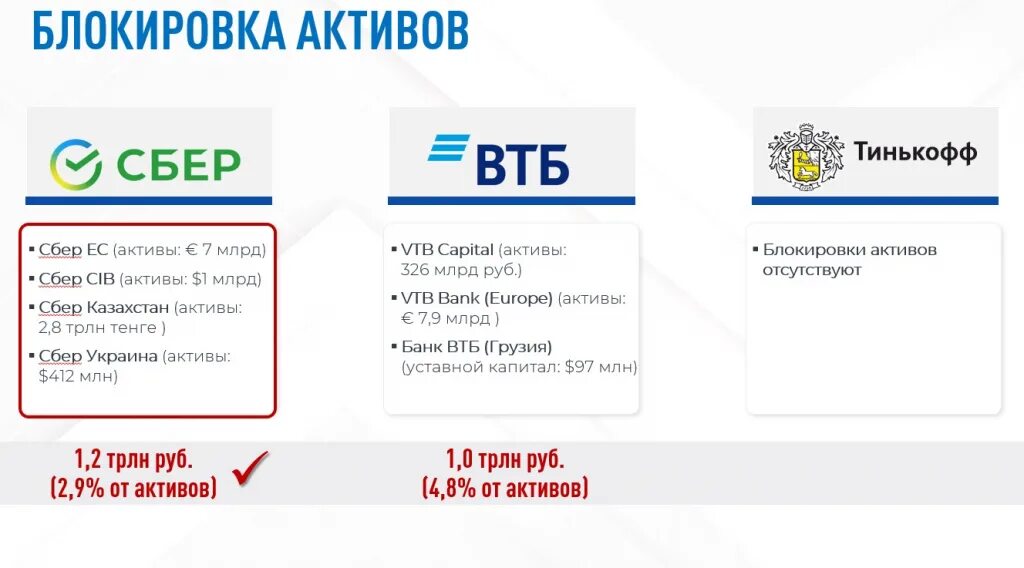 Сбербанк пропал счет. Заблокированные Активы. Продажу заблокированных активов. Заблокированные Активы брокеры. Заблокированные Активы картинка.