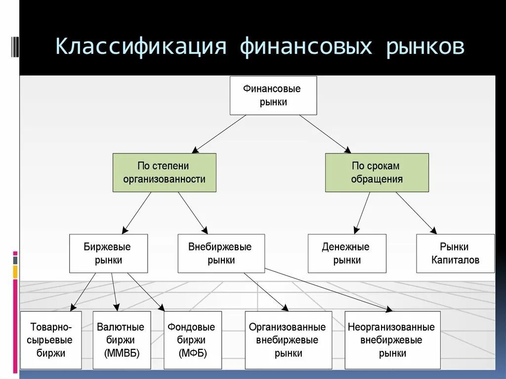 Конспект урока финансовые рынки. Перечислите признаки классификации финансового рынка. Классификация финансовых рынков по видам финансовых инструментов. Финансовый рынок. Виды нефинансовых рынков.