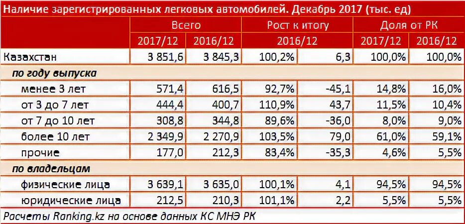 В автопарке 76 процентов всех автомобилей