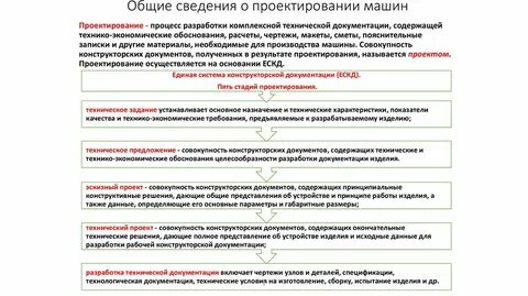 Сведение о проектирование