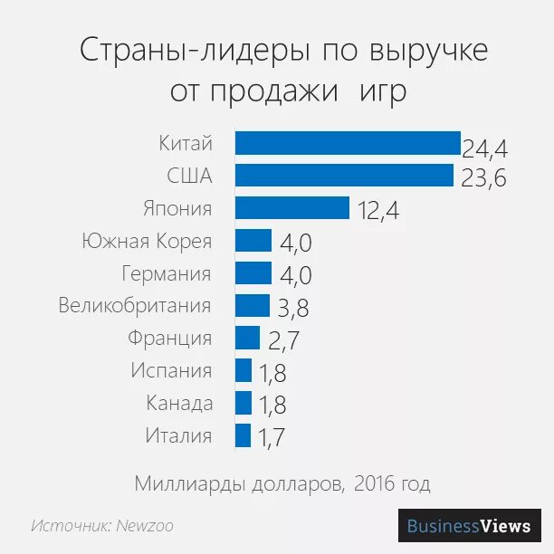 Сша лидер по производству. Продажи игр по странам. Страны Лидеры. Мировой Лидер в производстве компьютеров. Игровой рынок по странам.