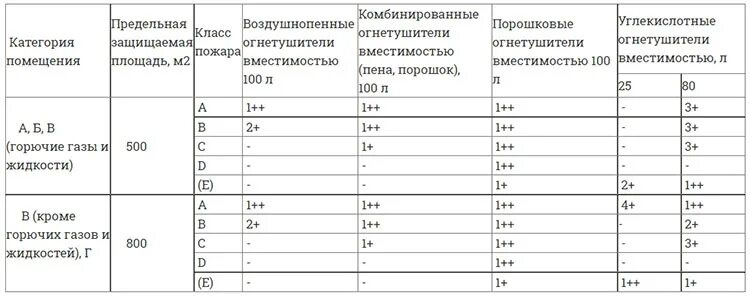 Выбор типа и расчет необходимого количества огнетушителей. Нормы оснащения пассажирских вагонов огнетушителями. Нормы оснащения помещений огнетушителями. Расположение огнетушителей в помещениях. Нормы оснащения помещений передвижными огнетушителями.