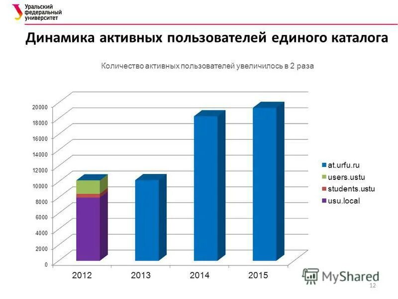 Количество пользователей фейсбук по годам. Количество активных пользователей. Число пользователей фейсбук. Статистика банковских карт. Количество активных пользователей фейсбук.