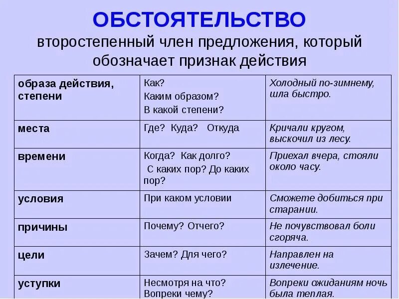 Функция обстоятельства в предложении. Обстоятельство. Виды обстоятельств. Объястоятельства виды. Обстоятельство образа действия.