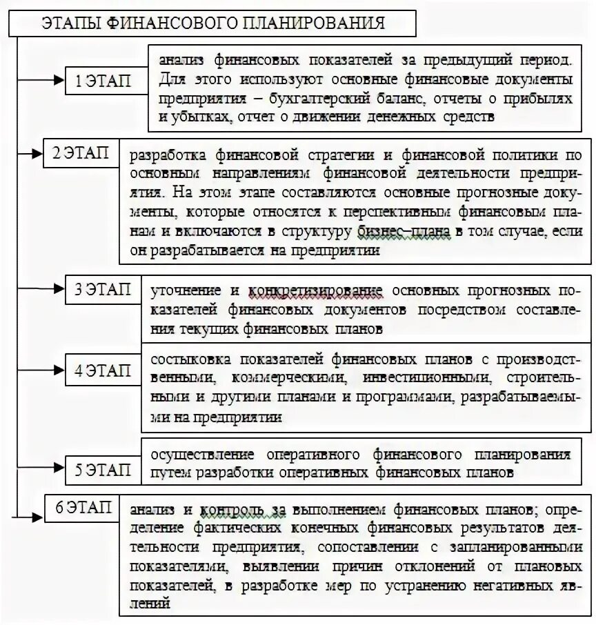 Этапы финансового планирования. Этапы финансов финансового планирования. Содержание процесса финансового планирования на предприятии. Этапы и методы финансового планирования. Разработка финансового плана.