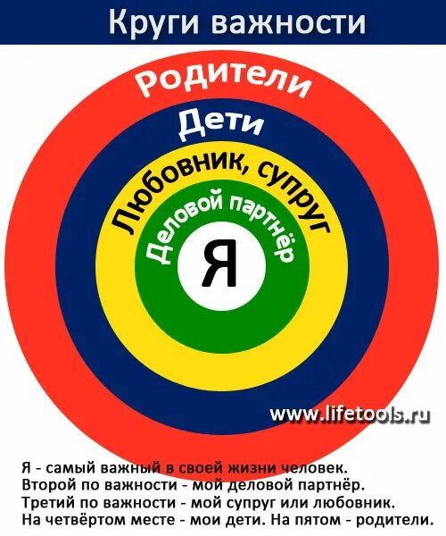 7 кругов отношений. Круги важности. Круги важности для человека. Круг важности для детей. Круг важности психология.