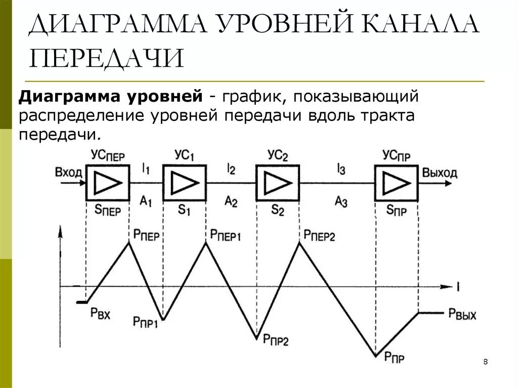 Уровни канала связи. Диаграмма уровней оптического канала. Диаграмма уровней канала передачи. Диаграмма уровней линейного тракта.. Диаграмма уровней сигнала.