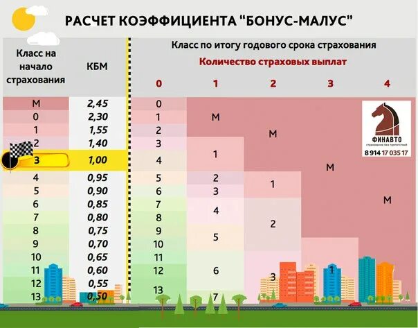 Коэффициент КБМ В ОСАГО что это. Коэф КБМ В ОСАГО что это. Коэффициент бонус малус КБМ таблица. Бонус Мауса коэффициент.