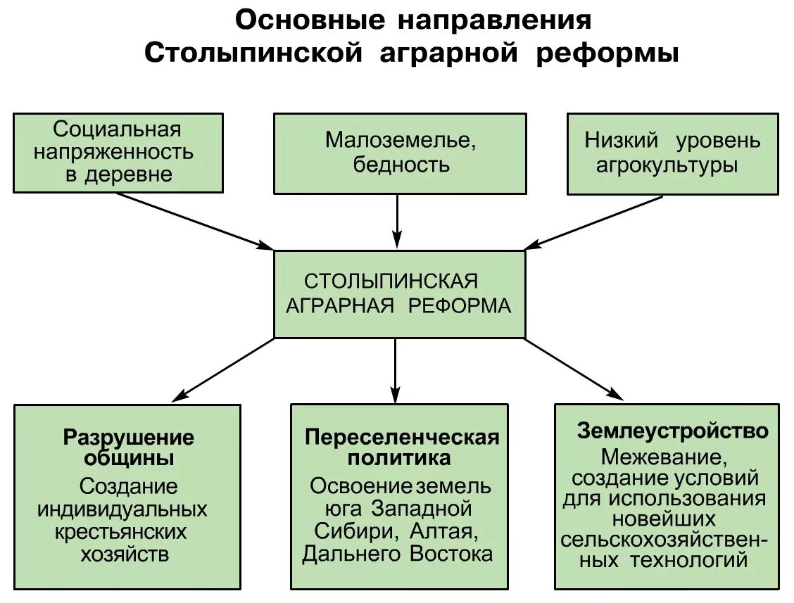 Главное преобразование столыпинской реформы