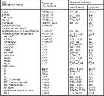 Чтоб грудное молоко было жирнее