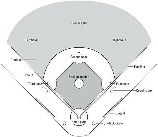 Бейсбольное поле схема. Поле для бейсбола схема. Бейсбол поле Размеры. Софтбол схема площадки. Сколько пинчеров в бейсболе