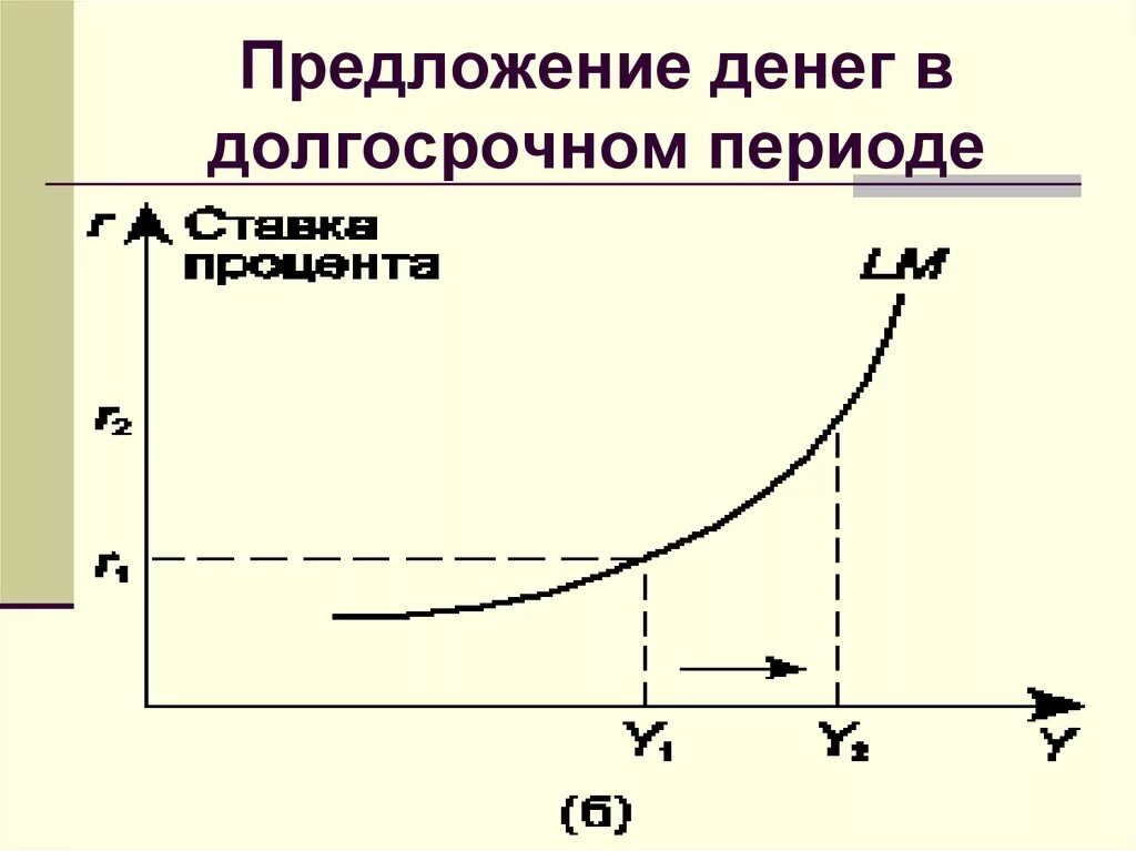 Денежная масса в экономике увеличивается. Предложение денег в долгосрочном периоде. Предложение денег график. Кривая предложения денег. Денежное предложение график.