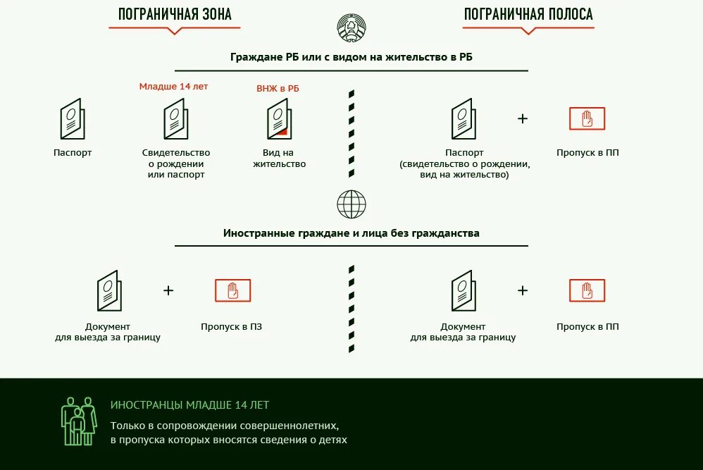 Какую границу можно пересекать. Какие документы нужны для получения пропуска ребенку. Какие документы нужны на границе. Документы для пересечения границы Белоруссии и Россия. Пограничные документы.