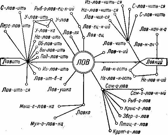 Слова со словом лов. Слова с корнем лов. Словообразовательное гнездо. Сложные слова с корнем лов. Словообразовательное гнездо примеры.