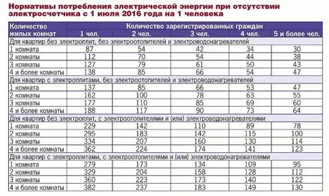 Средний норматив электроэнергии