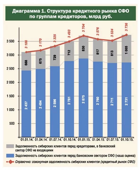 Оценка состояния кредитного рынка Российской Федерации. Отрасль банковский сектор. Структура кредитного рынка России. Кредитный рынок.