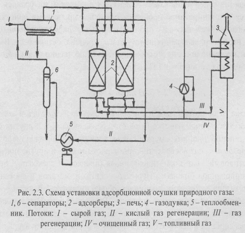 Принципиальная схема адсорбционной осушки газа. Схема адсорбционной осушки природного газа. Технологическая схема адсорбционной осушки газа. Схема осушки газа методом адсорбции. Какой выброс не следует обезвреживать адсорбционным методом