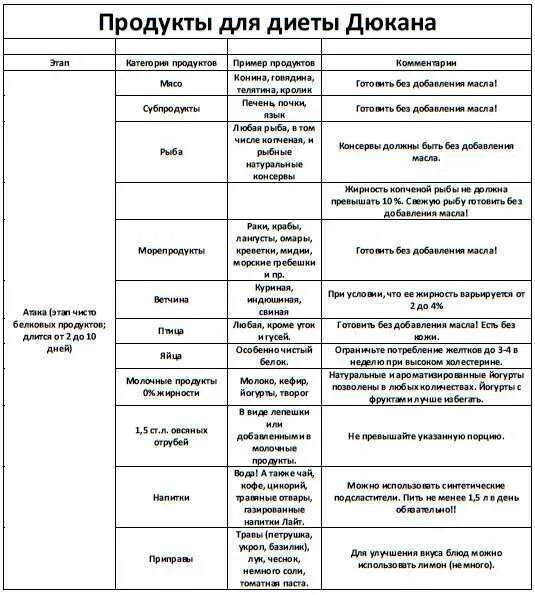 Дюкана 1 этап. Список продуктов разрешенных на атаке по Дюкану. Диета по Дюкану таблица разрешенных продуктов. Диета Дюкана таблица продуктов на атаке. Разрешенные продукты по Дюкану таблица.