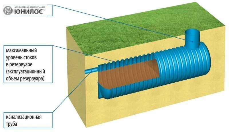 Септик энергонезависимый для высоких грунтовых вод. Объем септика для дома. Септик с низким уровнем грунтовых вод. Емкость септика для 5 человек. Какой объем септика