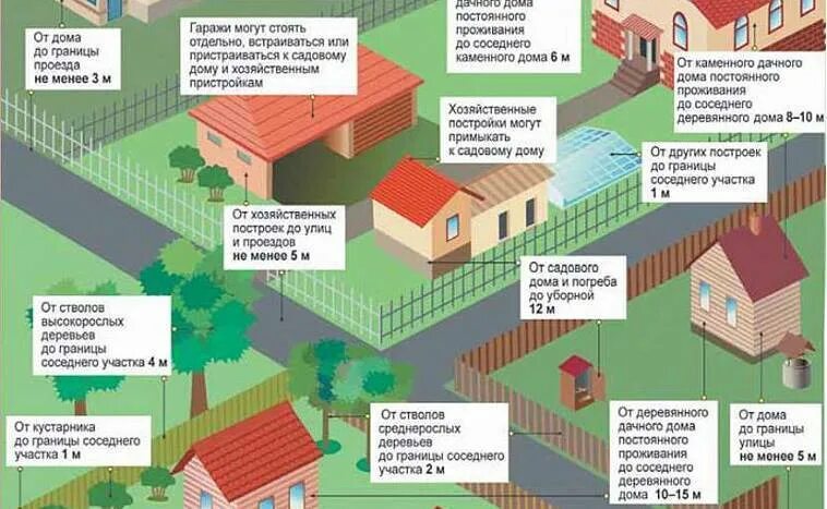 Расположение на участке ижс. Расстояние от соседнего забора при постройке гаража. Нормы построек на участке. Нормативы расположения хозпостроек на участке. Расположение построек от соседей.