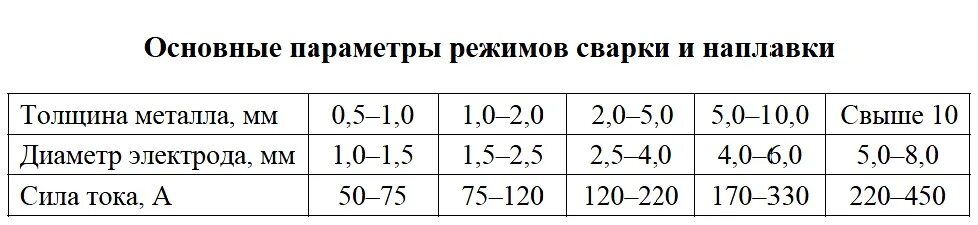 Сила сварочного тока при ручной дуговой. Режимы сварки РДС. Таблица режимов сварки ручной дуговой. Режимы сварки электродом. Параметры режима ручной дуговой сварки.