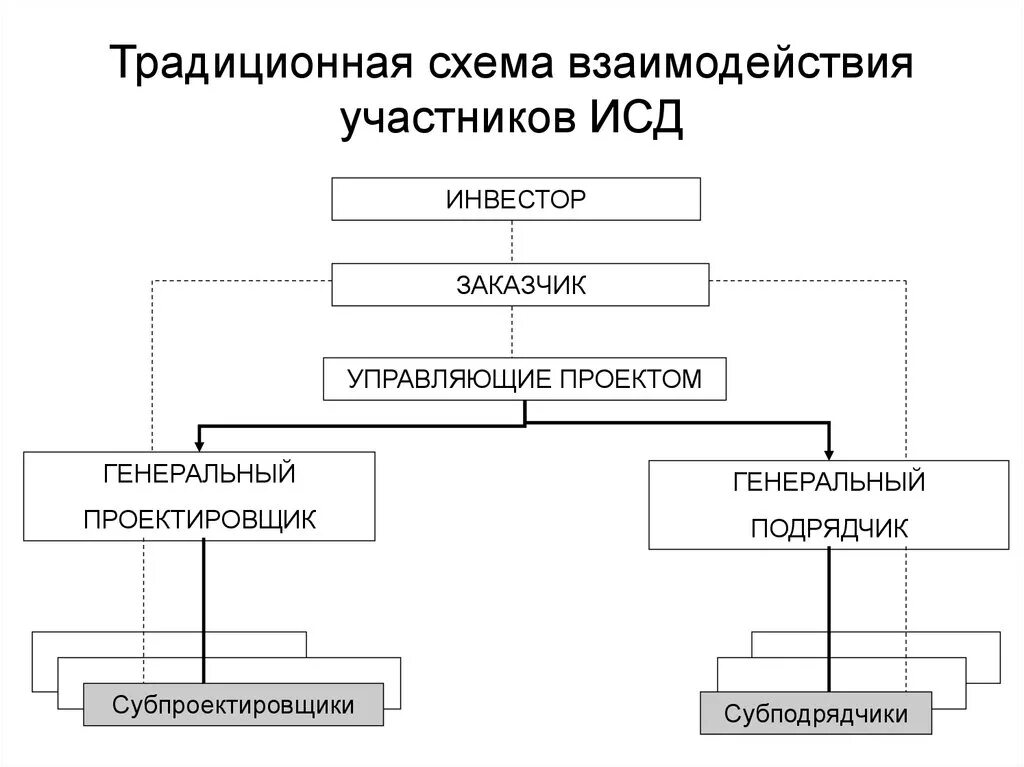 Организация работы заказчика в строительстве. Схема взаимодействия основных участников исп. Схемы взаимодействия участников строительной деятельности. Схема взаимодействия участников строительного проекта. Организационная схема взаимодействия участников строительства.