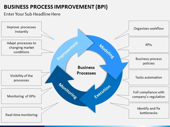 Business process Improvement. Управление бизнес-процессами. Process Improvement это. Концепция Business process Improvement.